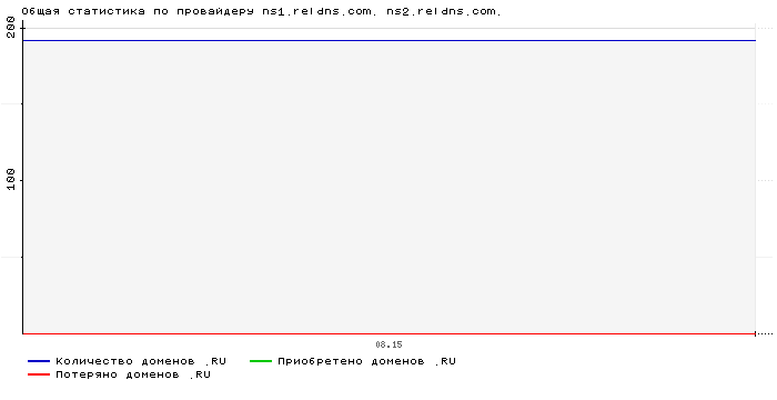���������� �� ���������� ns1.reldns.com. ns2.reldns.com.